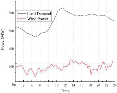 Evaluation Method of Wind Power Consumption Capacity Based on Multi-Fractal Theory